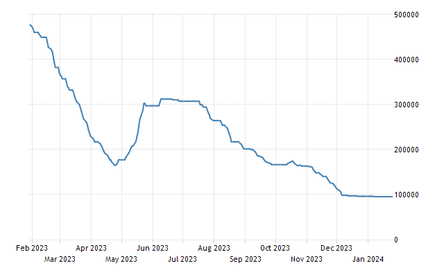 lithium carbonate stock price trend 2023-2024 Trading Economics
