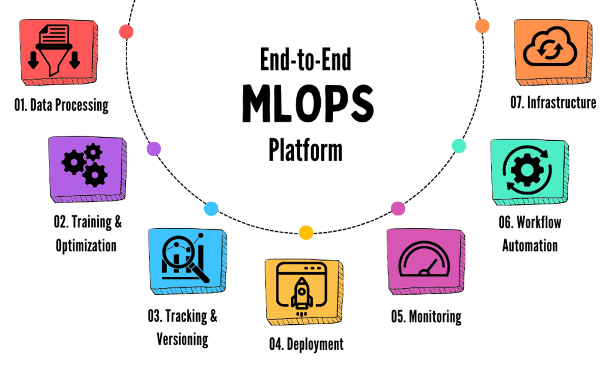 7 End-to-End MLOps Platforms You Must Try in 2024