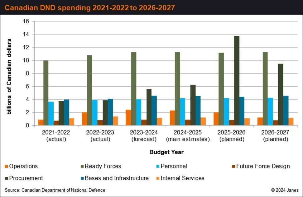 קנדה חושפת תקציב ביטחון של 33.8 מיליארד דולר קנדי ​​לשנים 2024-25