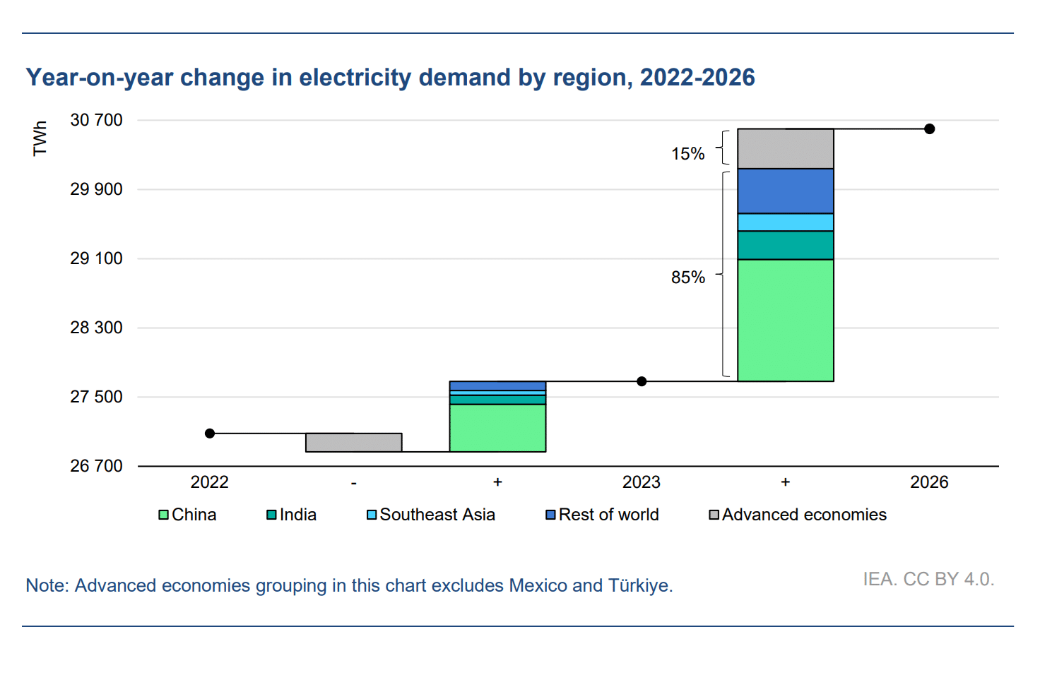 Consumo de electricidad de los centros de datos de EE. UU. 2022-2026
