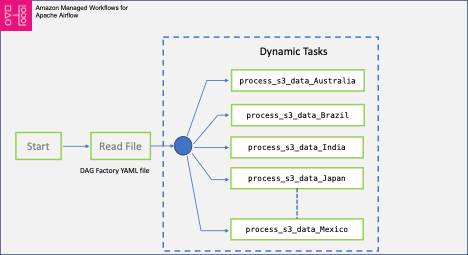 Dynamic DAG generation with YAML and DAG Factory in Amazon MWAA | Amazon Web Services