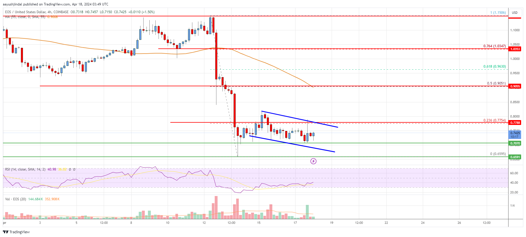EOS Price Analysis: Uptrend At Risk Below $0.85 | Live Bitcoin News