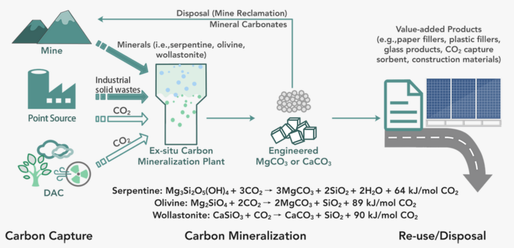 Cum deșeurile industriale permit mineralizarea carbonului | Grupul Cleantech