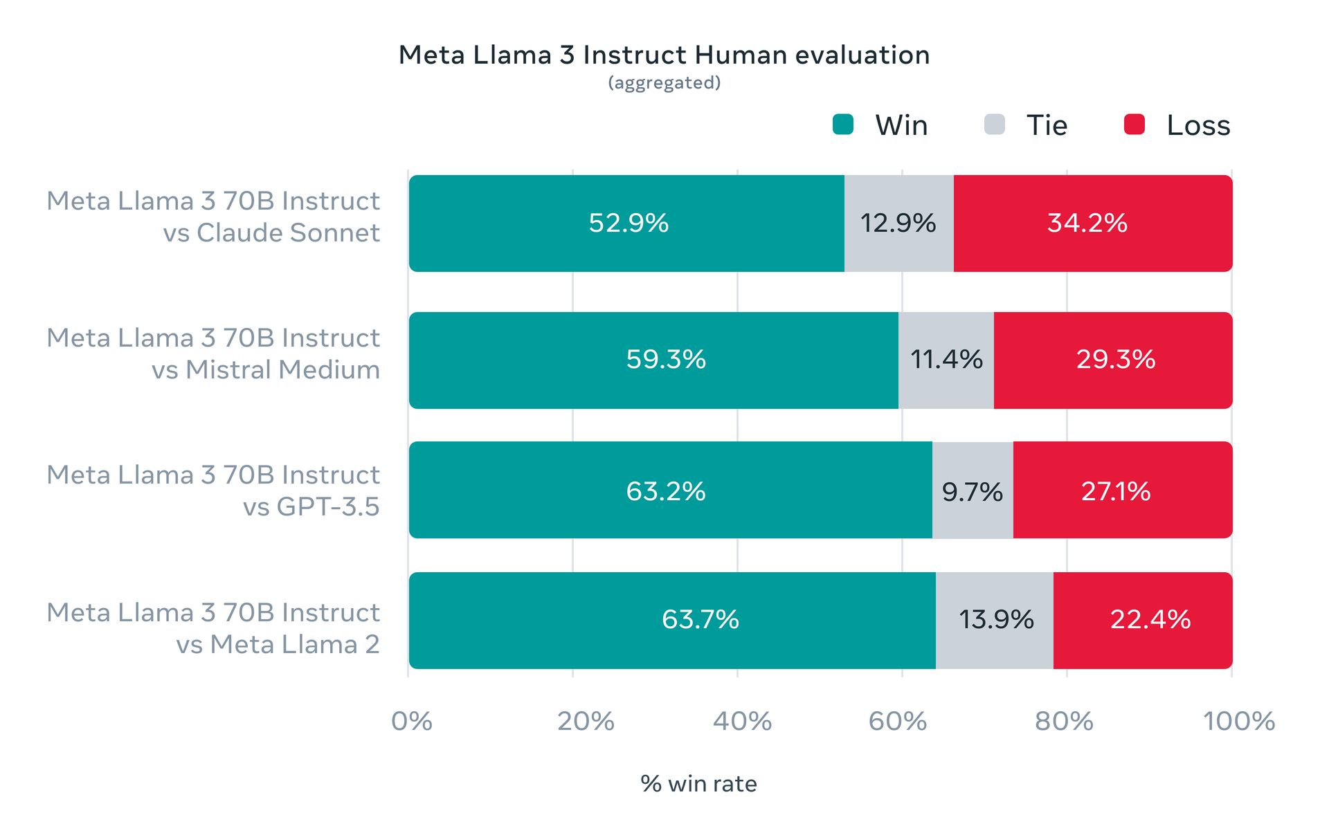 Llama 3 benchmark Meta AI vs ChatGPT vs Gemini