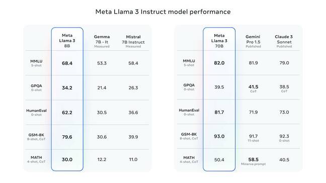Meta behauptet, dass Llama3-8B und 70B weitaus größere Modelle wie Gemini Pro und Claude 3 von Antrhopic übertreffen können