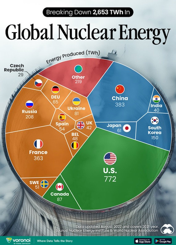 Nuclear Energy. Largest "clean" energy source in some countries.