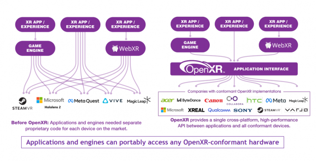OpenXR 1.1 اپ ڈیٹ کلیدی تکنیکی خصوصیات پر صنعتی اتفاق کو ظاہر کرتا ہے