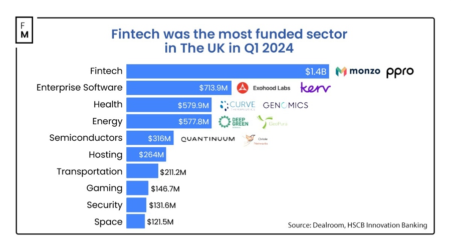 Startup Fintech Inggris Mengumpulkan $1.4 Miliar, Merebut Kembali Tahta sebagai Tujuan VC Teratas