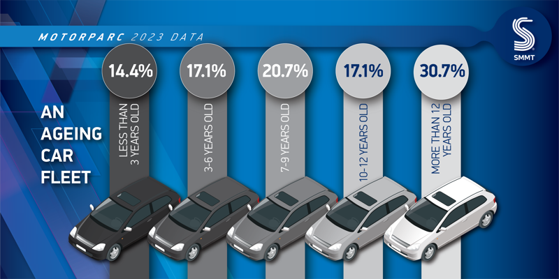 SMMT 表示，36 年市场增长后，英国汽车保有量接近 2023 万辆