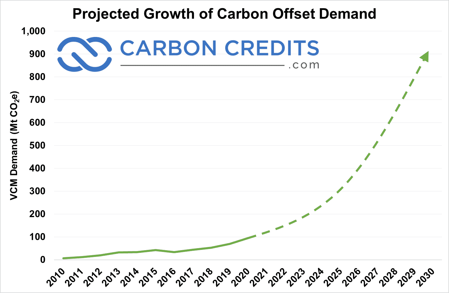karbon denkleştirme talebinde öngörülen büyüme